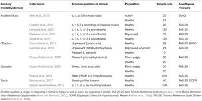 Beyond Face and Voice: A Review of Alexithymia and Emotion Perception in Music, Odor, Taste, and Touch